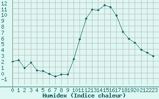 Courbe de l'humidex pour Saint-Maximin-la-Sainte-Baume (83)