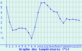 Courbe de tempratures pour Lans-en-Vercors (38)