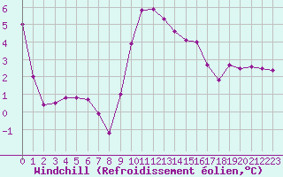 Courbe du refroidissement olien pour Lans-en-Vercors (38)