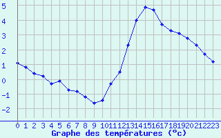 Courbe de tempratures pour La Beaume (05)