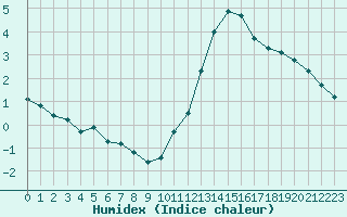 Courbe de l'humidex pour La Beaume (05)