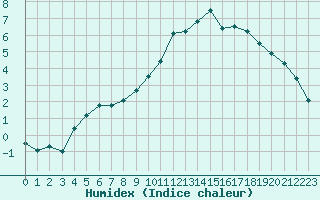 Courbe de l'humidex pour Brive-Souillac (19)