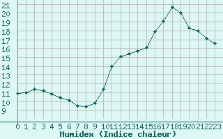 Courbe de l'humidex pour Malbosc (07)