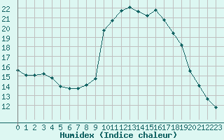 Courbe de l'humidex pour Lans-en-Vercors - Les Allires (38)