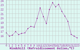 Courbe du refroidissement olien pour Douzy (08)