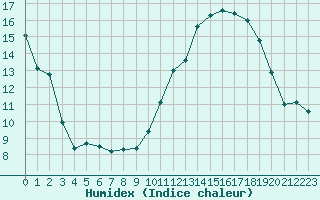 Courbe de l'humidex pour Brigueuil (16)