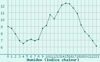 Courbe de l'humidex pour Melun (77)