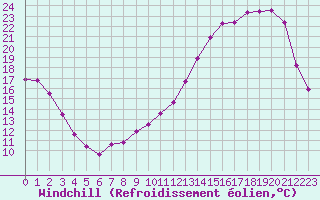 Courbe du refroidissement olien pour Valleroy (54)