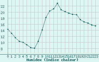 Courbe de l'humidex pour Saint-Maximin-la-Sainte-Baume (83)