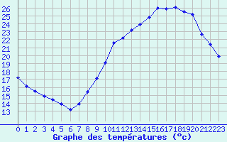 Courbe de tempratures pour Lemberg (57)