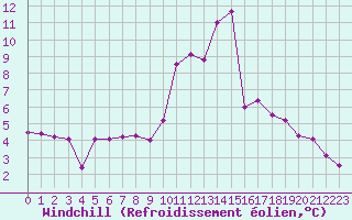 Courbe du refroidissement olien pour Bourg-Saint-Maurice (73)