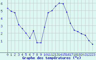 Courbe de tempratures pour Grenoble/St-Etienne-St-Geoirs (38)