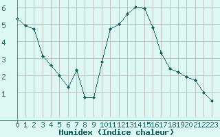 Courbe de l'humidex pour Grenoble/St-Etienne-St-Geoirs (38)