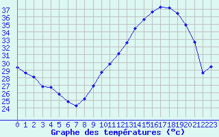 Courbe de tempratures pour Pouzauges (85)