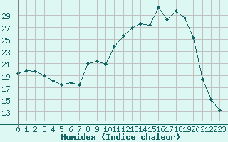 Courbe de l'humidex pour Ambrieu (01)