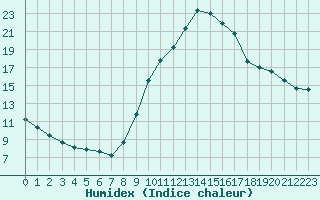 Courbe de l'humidex pour Gjilan (Kosovo)