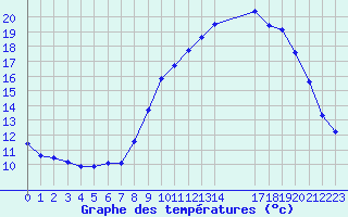 Courbe de tempratures pour Grandfresnoy (60)