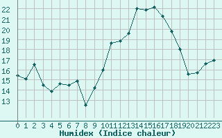 Courbe de l'humidex pour Cherbourg (50)