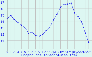 Courbe de tempratures pour Roujan (34)