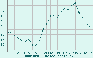 Courbe de l'humidex pour Avila - La Colilla (Esp)