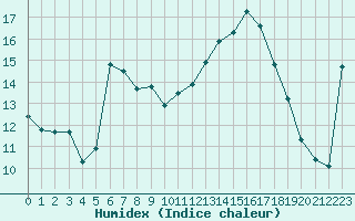 Courbe de l'humidex pour Villefontaine (38)