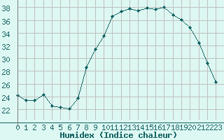 Courbe de l'humidex pour Gros-Rderching (57)