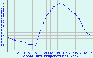 Courbe de tempratures pour Connerr (72)