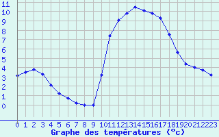 Courbe de tempratures pour Sarzeau (56)