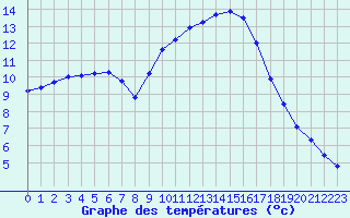 Courbe de tempratures pour Variscourt (02)
