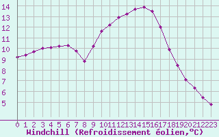 Courbe du refroidissement olien pour Variscourt (02)