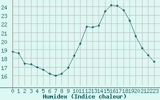 Courbe de l'humidex pour Nmes - Courbessac (30)