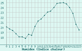 Courbe de l'humidex pour Rochefort Saint-Agnant (17)