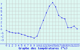 Courbe de tempratures pour Bellengreville (14)