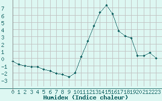 Courbe de l'humidex pour Bellengreville (14)