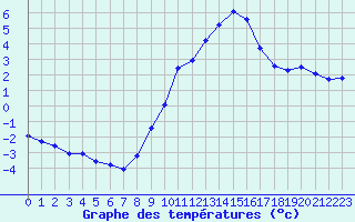 Courbe de tempratures pour Gap-Sud (05)