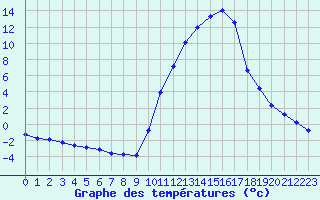 Courbe de tempratures pour Sisteron (04)