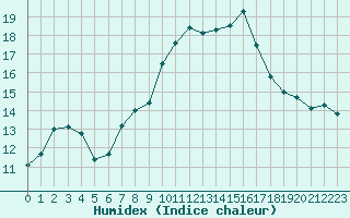 Courbe de l'humidex pour Douzens (11)