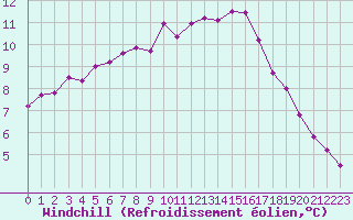 Courbe du refroidissement olien pour Sorcy-Bauthmont (08)