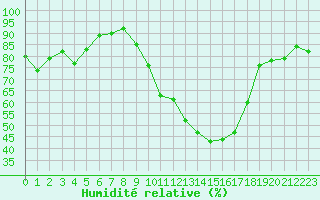 Courbe de l'humidit relative pour Gourdon (46)
