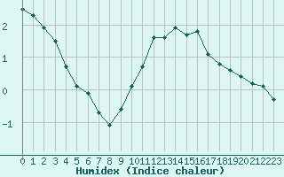 Courbe de l'humidex pour Belfort-Dorans (90)