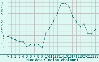 Courbe de l'humidex pour Embrun (05)