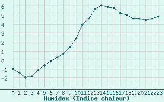 Courbe de l'humidex pour Hohrod (68)