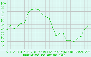 Courbe de l'humidit relative pour Sermange-Erzange (57)