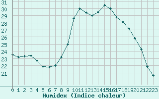 Courbe de l'humidex pour Souprosse (40)