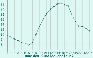 Courbe de l'humidex pour Fiscaglia Migliarino (It)