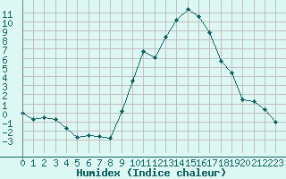 Courbe de l'humidex pour Muret (31)