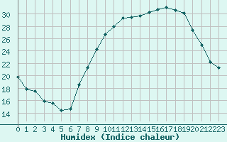 Courbe de l'humidex pour Gjilan (Kosovo)