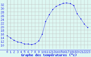 Courbe de tempratures pour Herhet (Be)
