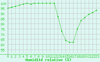 Courbe de l'humidit relative pour Melun (77)