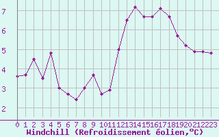 Courbe du refroidissement olien pour Bordeaux (33)